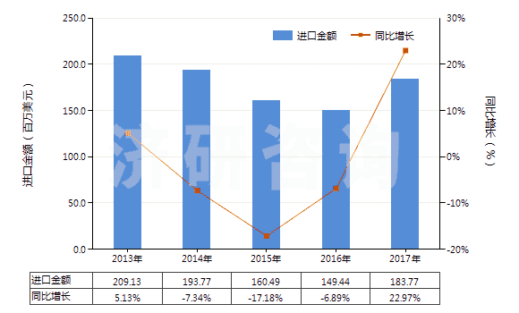 2013-2017年中國(guó)乙二醇或二甘醇的單丁醚(HS29094300)進(jìn)口總額及增速統(tǒng)計(jì)